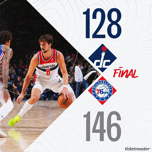NBA战报:恩比德48+11 马克西22分 76人146-128胜奇才 库兹马28分 NBA战报:恩比德48+11 马克西22分 76人146-128胜奇才 库兹马28分