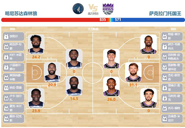 11月25日NBA直播赛前分析：国王vs森林狼