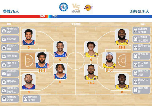 11月28日NBA直播赛前分析:湖人vs76人 11月28日NBA直播赛前分析:湖人vs76人