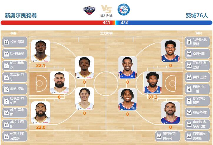  11月30日NBA直播赛前分析：76人vs鹈鹕