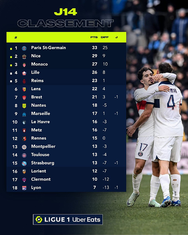 法甲第14轮综述:十人巴黎2-0勒阿弗尔 南特1-0送尼斯赛季首败 法甲第14轮综述:十人巴黎2-0勒阿弗尔 南特1-0送尼斯赛季首败