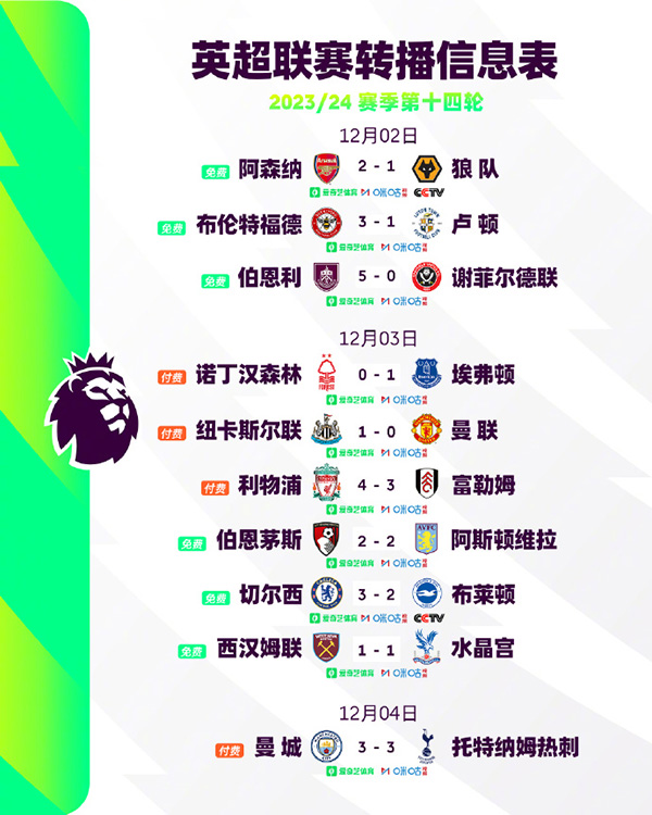 英超第14轮综述:曼联0-1遭纽卡赛季双杀 曼城3-3热刺遭三连平 英超第14轮综述:曼联0-1遭纽卡赛季双杀 曼城3-3热刺遭三连平