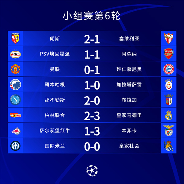 欧冠第6轮综述:曼联0-1拜仁6轮4分小组垫底出局 阿森纳头名收官 欧冠第6轮综述:曼联0-1拜仁6轮4分小组垫底出局 阿森纳头名收官