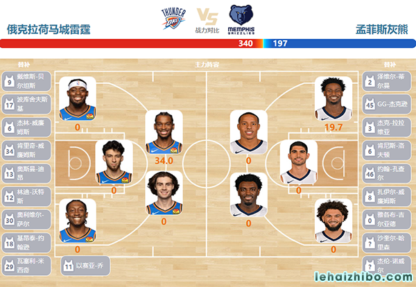 12月19日NBA直播赛前分析：灰熊vs雷霆