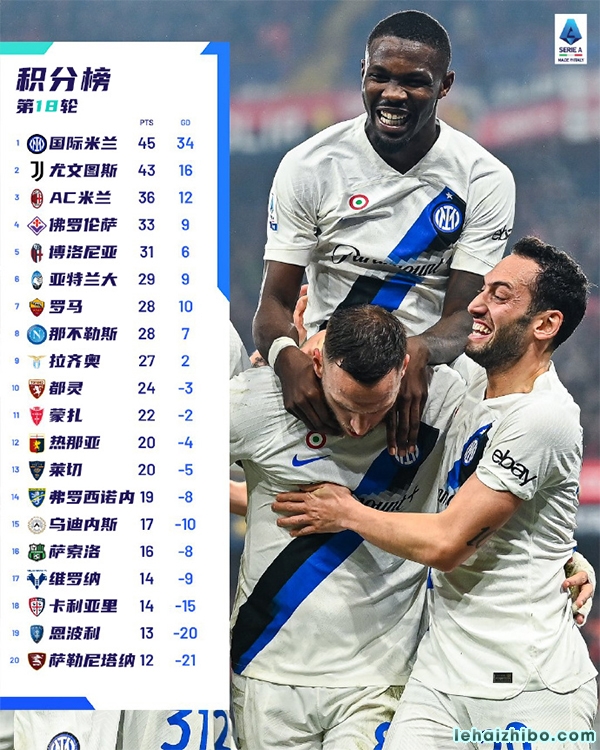 意甲第18轮综述:米兰1-0萨索洛仍居第三距榜首9分 尤文1-0罗马距榜首2分 意甲第18轮综述:米兰1-0萨索洛仍居第三距榜首9分 尤文1-0罗马距榜首2分