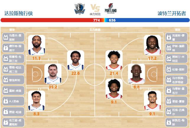 01月06日NBA直播赛前分析:开拓者vs独行侠 01月06日NBA直播赛前分析:开拓者vs独行侠