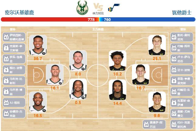 01月09日NBA直播赛前分析：爵士vs雄鹿