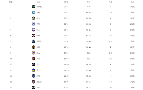 NBA西部大地震：森林狼再败，快船强势逼近前三