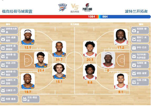 01月12日NBA直播赛前分析：开拓者vs雷霆