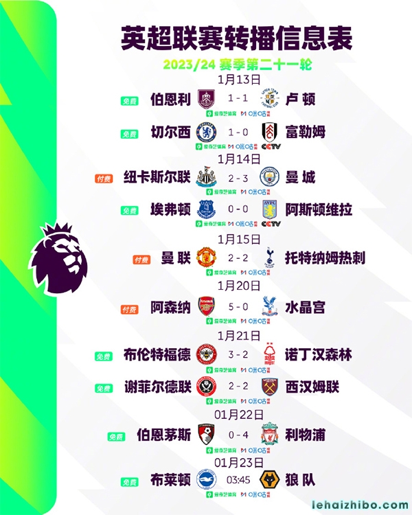 英超第21轮综述:阿森纳距榜首2分 曼联2-2热刺近6轮仅1胜 英超第21轮综述:阿森纳距榜首2分 曼联2-2热刺近6轮仅1胜