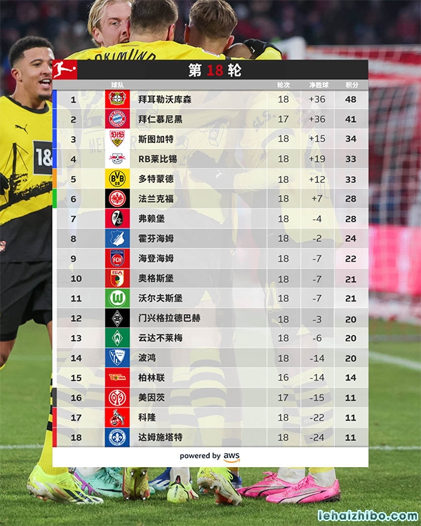 德甲第18轮综述:拜仁0-1不莱梅遭遇联赛主场首败 多特取2连胜 德甲第18轮综述:拜仁0-1不莱梅遭遇联赛主场首败 多特取2连胜