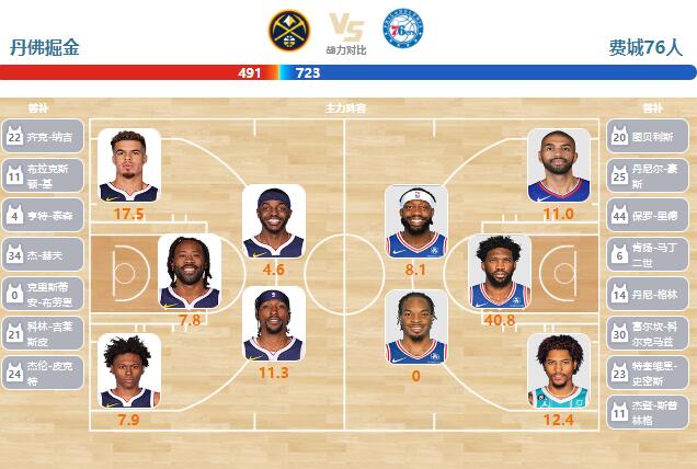 01月28日NBA直播赛前分析：76人vs掘金