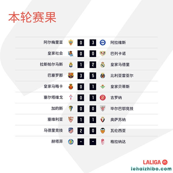 西甲第22轮综述:马竞2-0瓦伦西亚升至第三 巴萨3-5黄潜吞两连败 西甲第22轮综述:马竞2-0瓦伦西亚升至第三 巴萨3-5黄潜吞两连败