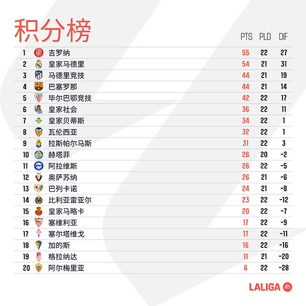 西甲第22轮综述:马竞2-0瓦伦西亚升至第三 巴萨3-5黄潜吞两连败 西甲第22轮综述:马竞2-0瓦伦西亚升至第三 巴萨3-5黄潜吞两连败