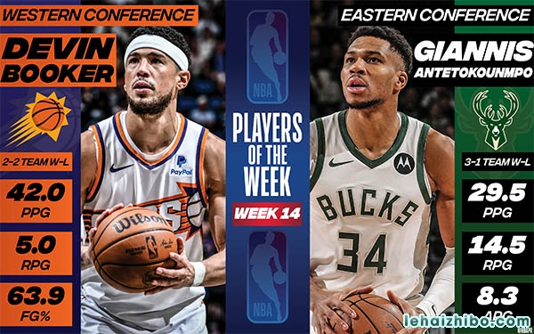 NBA官方:字母哥东契奇分别当选东西部周最佳球员