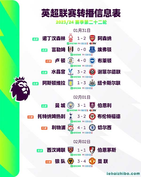 英超第22轮综述:利物浦4-1切尔西5分领跑 曼城3-1伯恩利联赛4连胜升第二 英超第22轮综述:利物浦4-1切尔西5分领跑 曼城3-1伯恩利联赛4连胜升第二