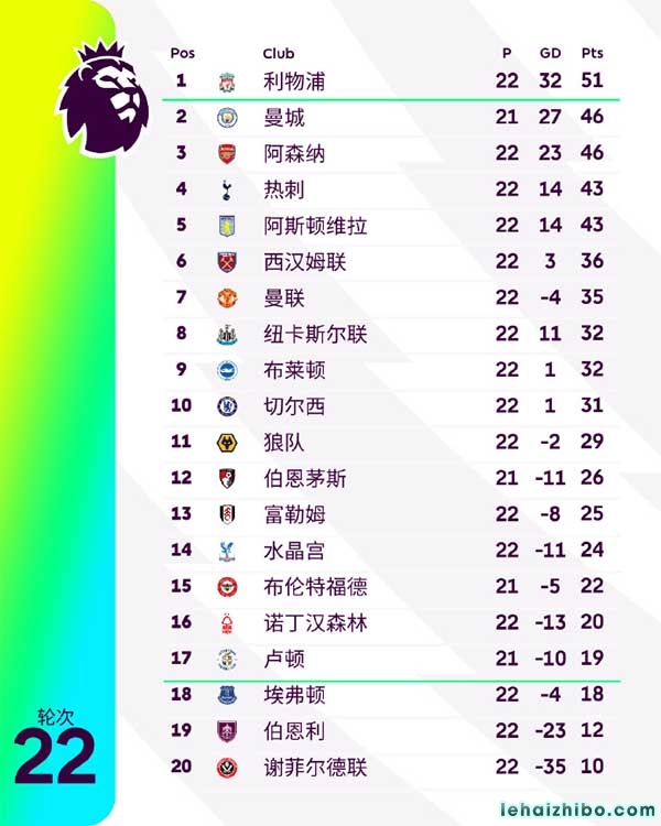 英超第22轮综述:利物浦4-1切尔西5分领跑 曼城3-1伯恩利联赛4连胜升第二 英超第22轮综述:利物浦4-1切尔西5分领跑 曼城3-1伯恩利联赛4连胜升第二