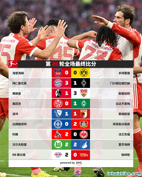 德甲第20轮综述:拜仁3-1赛季双杀门兴 勒沃库森2-0达姆施塔特2分领跑 德甲第20轮综述:拜仁3-1赛季双杀门兴 勒沃库森2-0达姆施塔特2分领跑