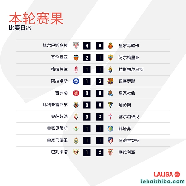 西甲第23轮综述:皇马1-1马竞仍2分领跑 巴萨3-1阿拉维斯先赛升第三 西甲第23轮综述:皇马1-1马竞仍2分领跑 巴萨3-1阿拉维斯先赛升第三