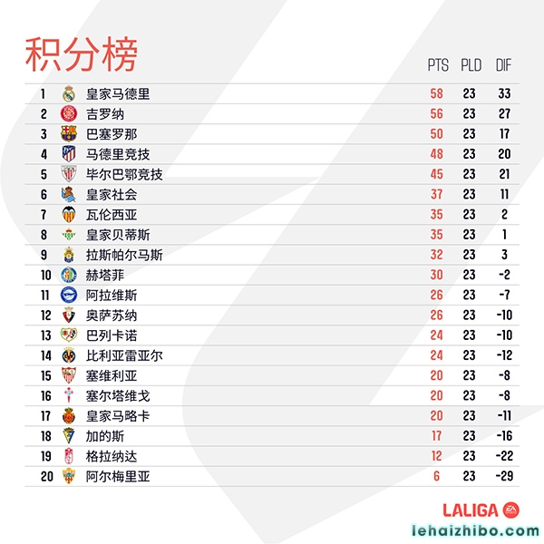 西甲第23轮综述:皇马1-1马竞仍2分领跑 巴萨3-1阿拉维斯先赛升第三 西甲第23轮综述:皇马1-1马竞仍2分领跑 巴萨3-1阿拉维斯先赛升第三