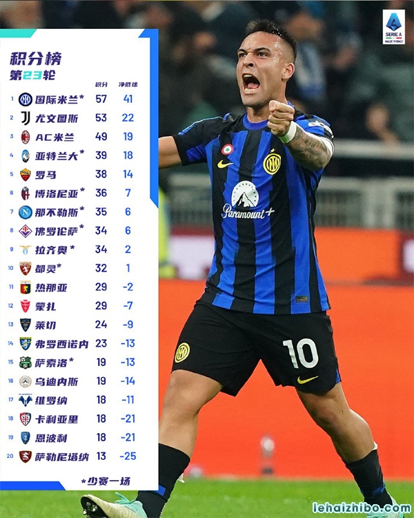 意甲第23轮综述:国米1-0尤文少赛1场4分领跑 罗马距前四1分 意甲第23轮综述:国米1-0尤文少赛1场4分领跑 罗马距前四1分