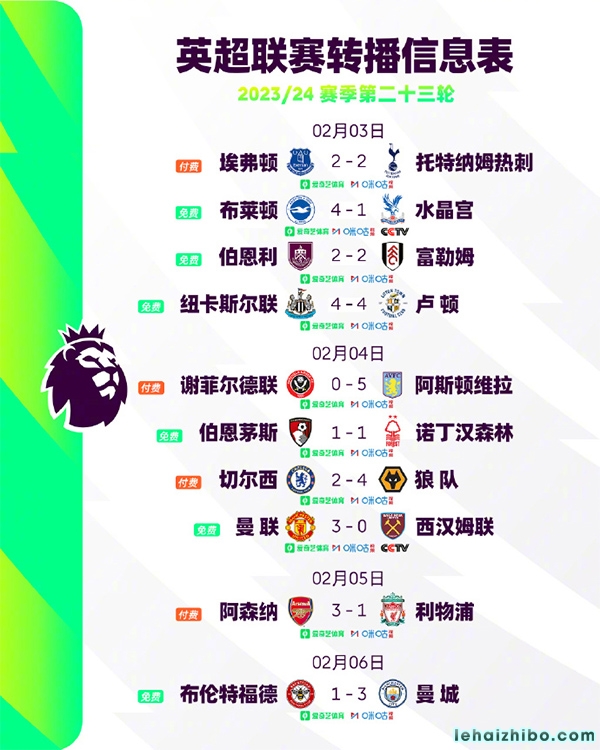 英超第23轮综述:阿森纳3-1利物浦距榜首2分 曼联3-0西汉姆迎3连胜 英超第23轮综述:阿森纳3-1利物浦距榜首2分 曼联3-0西汉姆迎3连胜