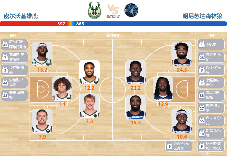 02月09日NBA直播赛前分析:森林狼vs雄鹿 02月09日NBA直播赛前分析:森林狼vs雄鹿