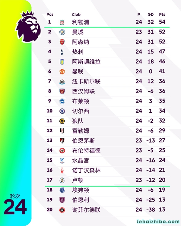 英超第24轮综述:曼联2-1维拉4连胜距前四6分 阿森纳距榜首2分 英超第24轮综述:曼联2-1维拉4连胜距前四6分 阿森纳距榜首2分