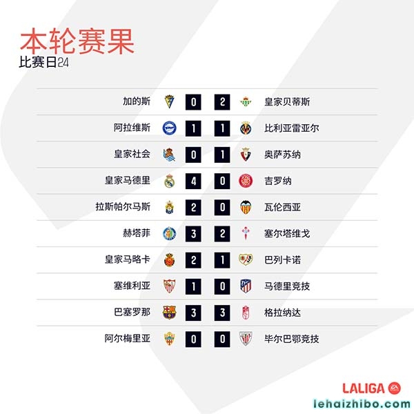 西甲第24轮综述:巴萨距榜首10分 皇马4-0大胜赫罗纳5分领跑 西甲第24轮综述:巴萨距榜首10分 皇马4-0大胜赫罗纳5分领跑