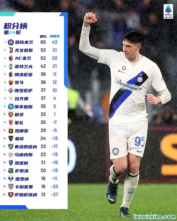 意甲第24轮综述:米兰1-0那不勒斯9轮不败仍第三距榜首8分 国米取5连胜 意甲第24轮综述:米兰1-0那不勒斯9轮不败仍第三距榜首8分 国米取5连胜