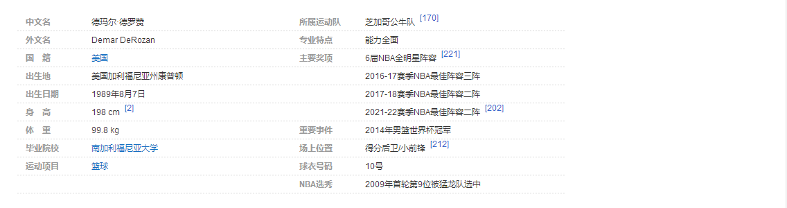 NBA总得分排行榜排名前十现役球员之德玛尔-德罗赞 NBA总得分排行榜排名前十现役球员之德玛尔-德罗赞