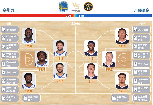 02月26日NBA直播赛前分析：掘金vs勇士