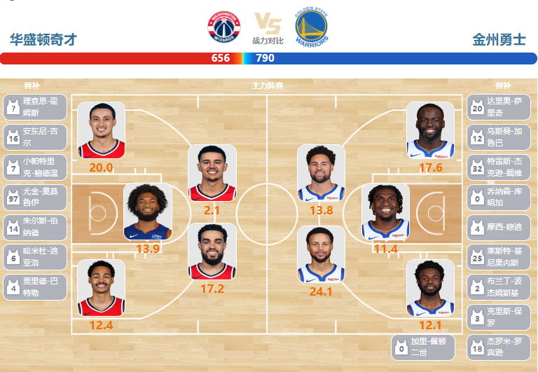 02月28日NBA直播赛前分析：勇士vs奇才