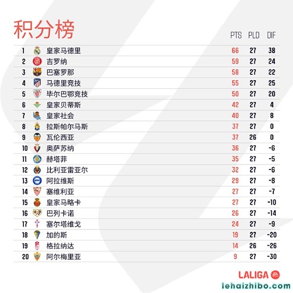 西甲第27轮综述：马竞2-1贝蒂斯仍居第4 巴萨0-0闷平毕巴距榜首8分