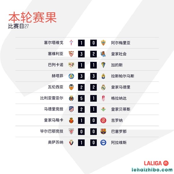 西甲第27轮综述：马竞2-1贝蒂斯仍居第4 巴萨0-0闷平毕巴距榜首8分