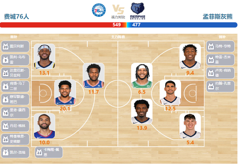 03月07日NBA直播赛前分析：灰熊vs76人