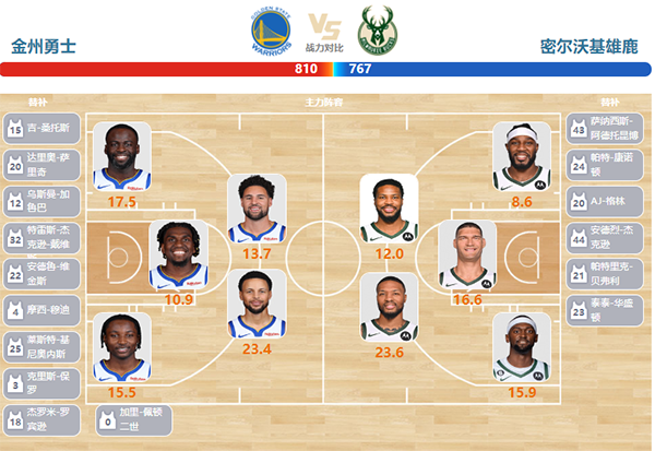 03月07日NBA直播赛前分析：雄鹿vs勇士