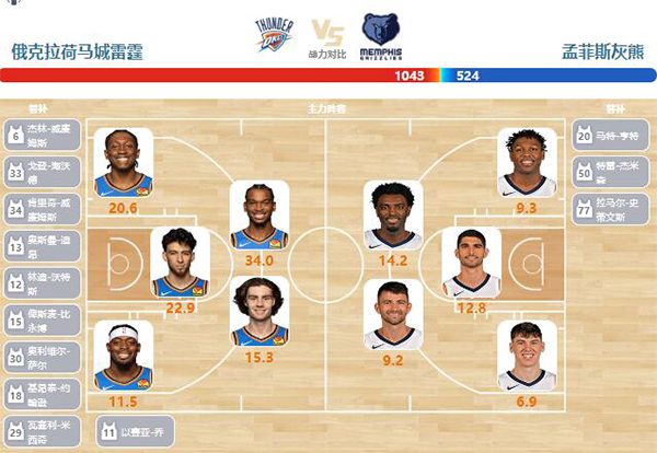 03月11日NBA直播赛前分析：灰熊vs雷霆