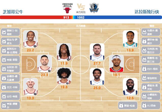 03月12日NBA直播赛前分析：独行侠vs公牛