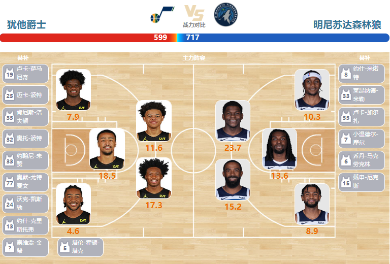 03月17日NBA直播赛前分析：森林狼vs爵士