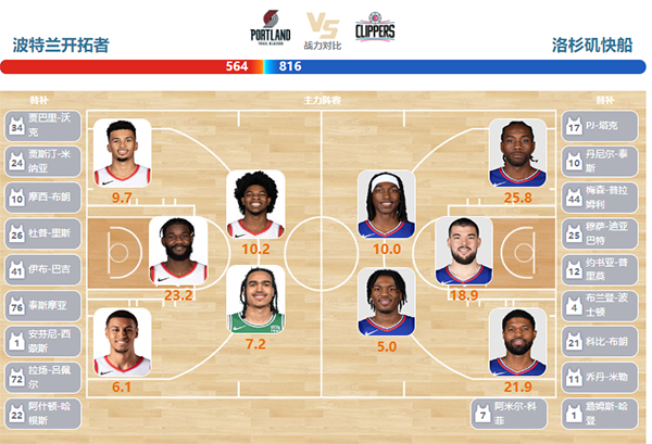 03月23日NBA直播赛前分析：快船vs开拓者