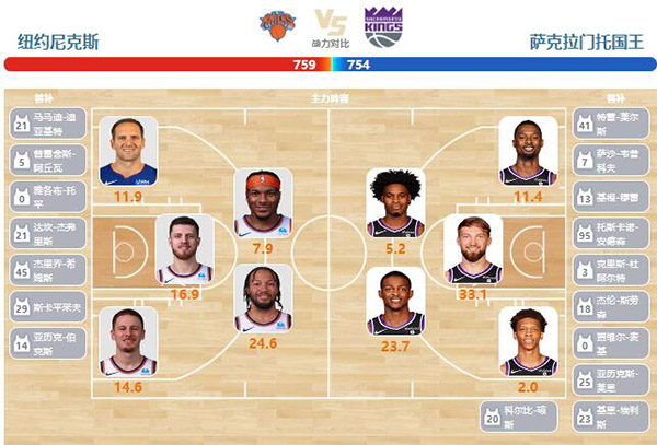 04月05日NBA直播赛前分析：国王vs尼克斯