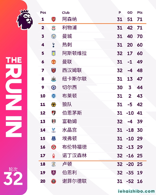 英超第32轮综述：热刺3-1森林重回第四 曼城4-2水晶宫先赛暂升第二