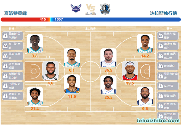 04月10日NBA直播赛前分析：独行侠vs黄蜂