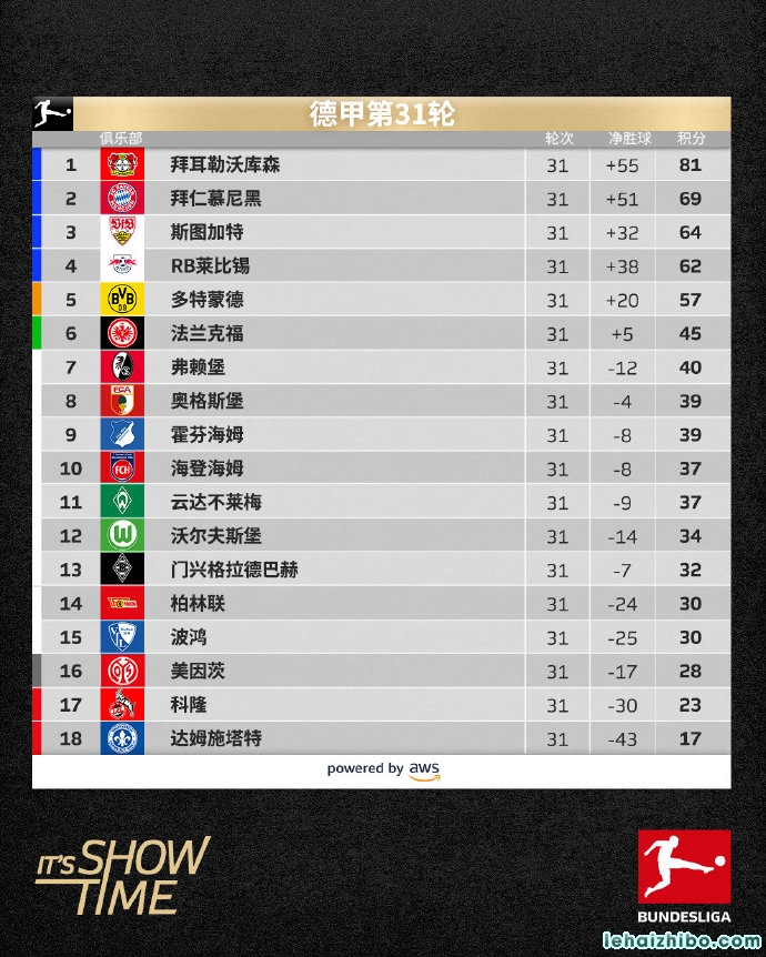 2023-2024赛季德甲第31轮积分榜表一览