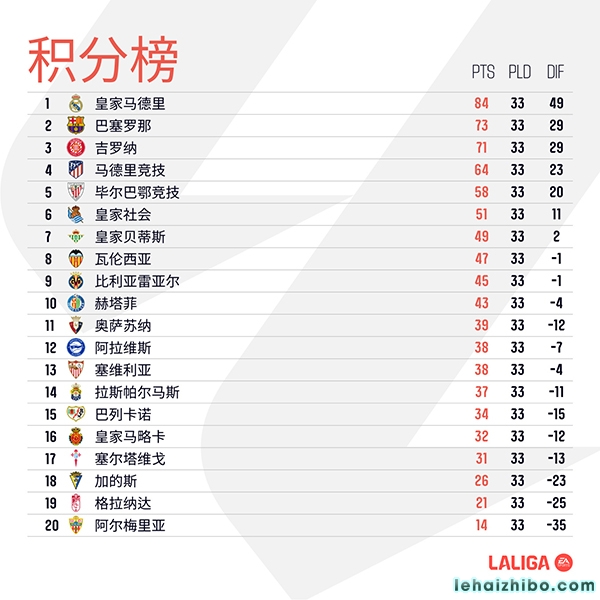 2023-2024赛季西甲第33轮积分榜表一览
