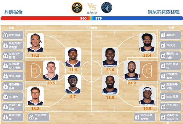 05月05日NBA直播赛前分析：森林狼vs掘金