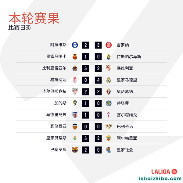 23/24西甲第35轮综述:巴萨2-0皇社升第二 皇马联赛8连胜 23/24西甲第35轮综述:巴萨2-0皇社升第二 皇马联赛8连胜