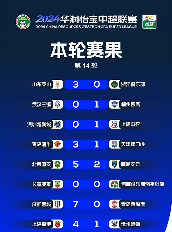 2024中超第14轮综述:海港轰46射门4-1沧州 国安5-2送南通6轮不胜 2024中超第14轮综述:海港轰46射门4-1沧州 国安5-2送南通6轮不胜