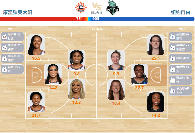 07月10日WNBA直播赛前分析：自由人vs太阳
